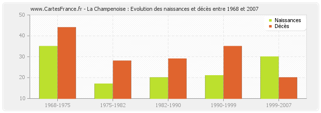 La Champenoise : Evolution des naissances et décès entre 1968 et 2007